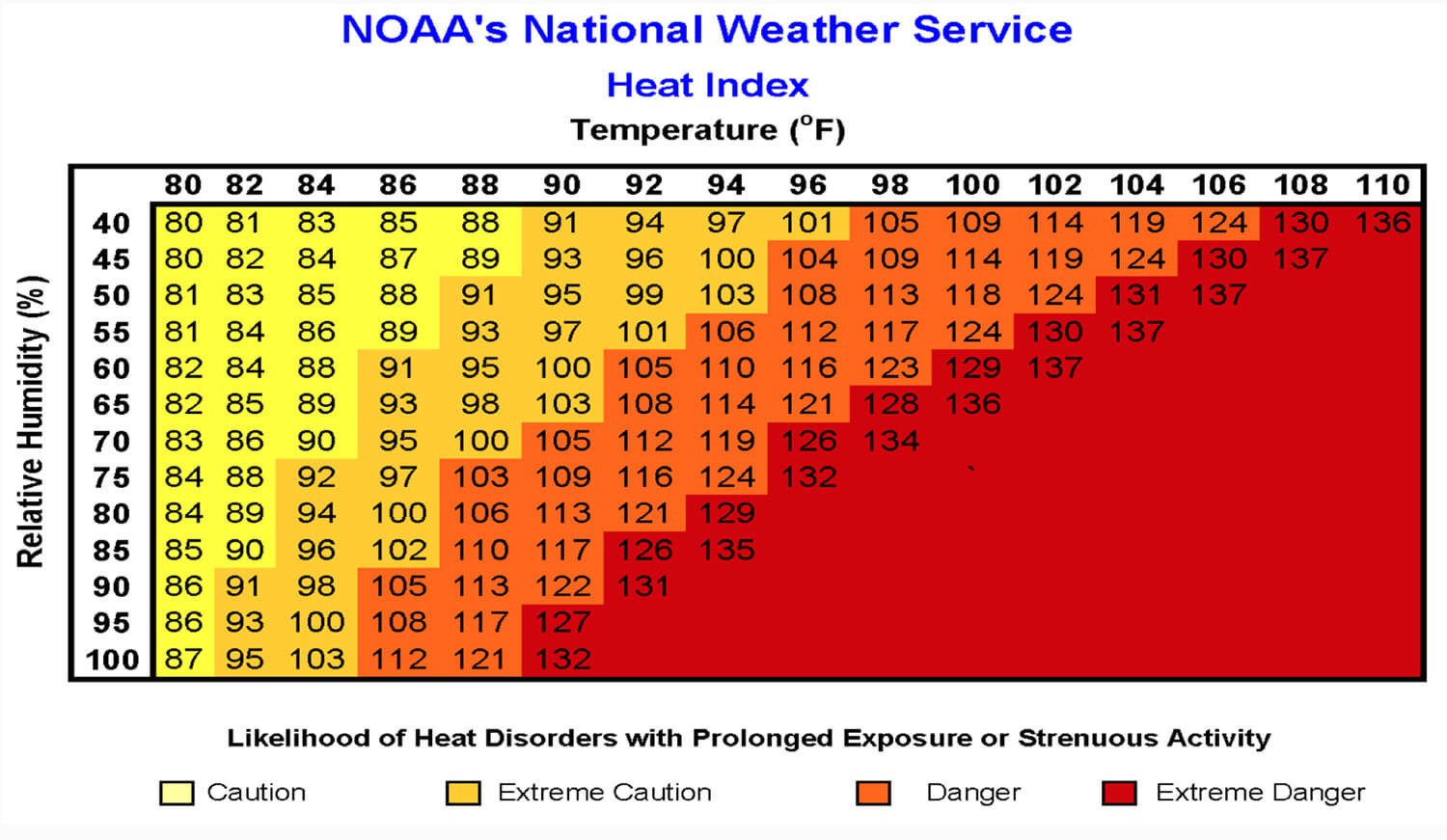 NOAA's National Weather Service Heat Index chart